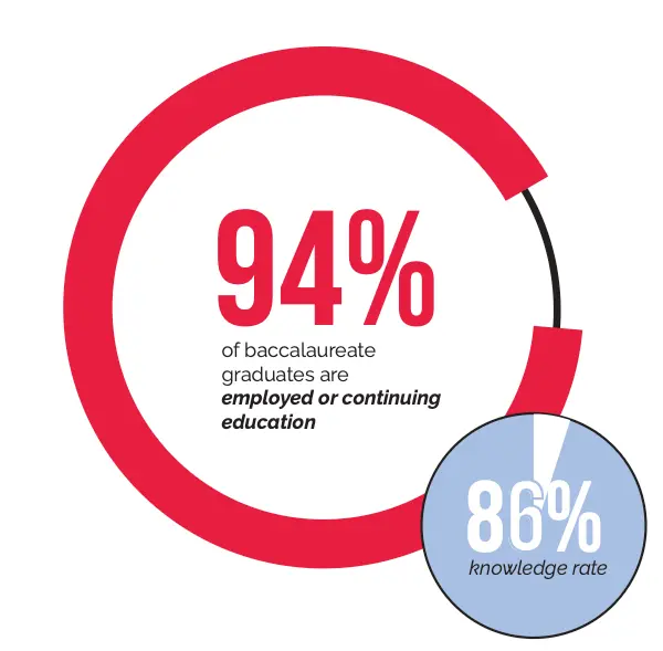 Circle chart showing 94% employment rate